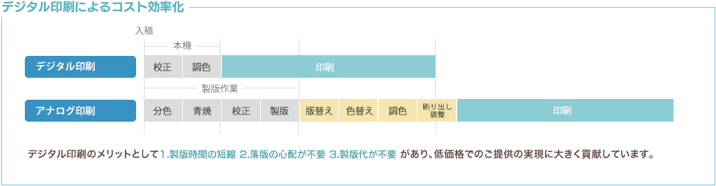 デジタル印刷によるコスト効率化