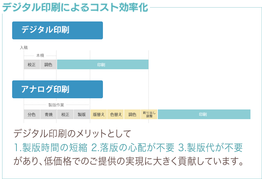 デジタル印刷によるコスト効率化