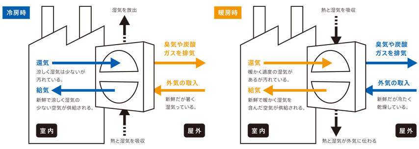 省エネ対策