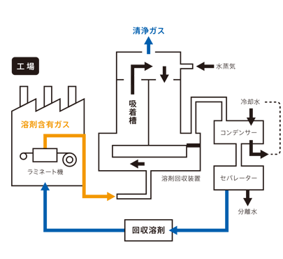 リサイクル